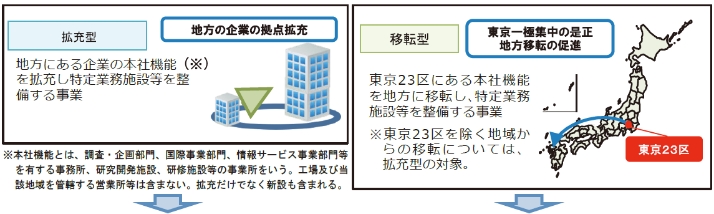 拡充型（含対内直投）・移転型